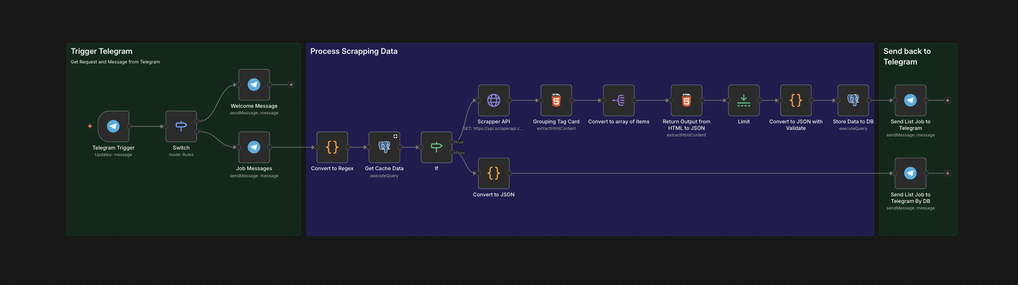 Intelligent Telegram Job Search Bot